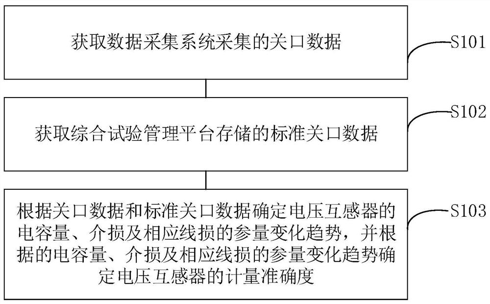 On-line Evaluation Method and Terminal Equipment of Voltage Transformer Metering Accuracy