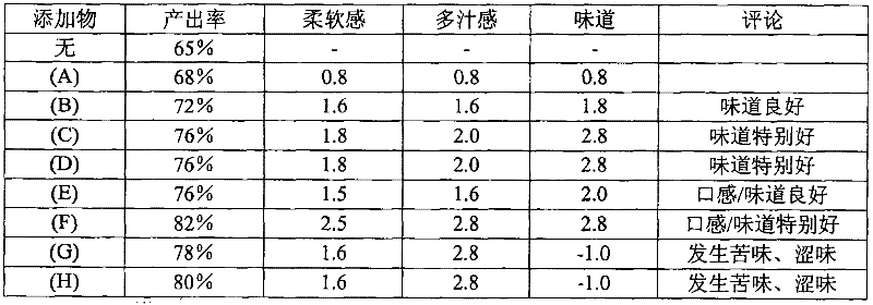 Edible meat improving agent and method for producing edible meat processed food using the edible meat improving agent