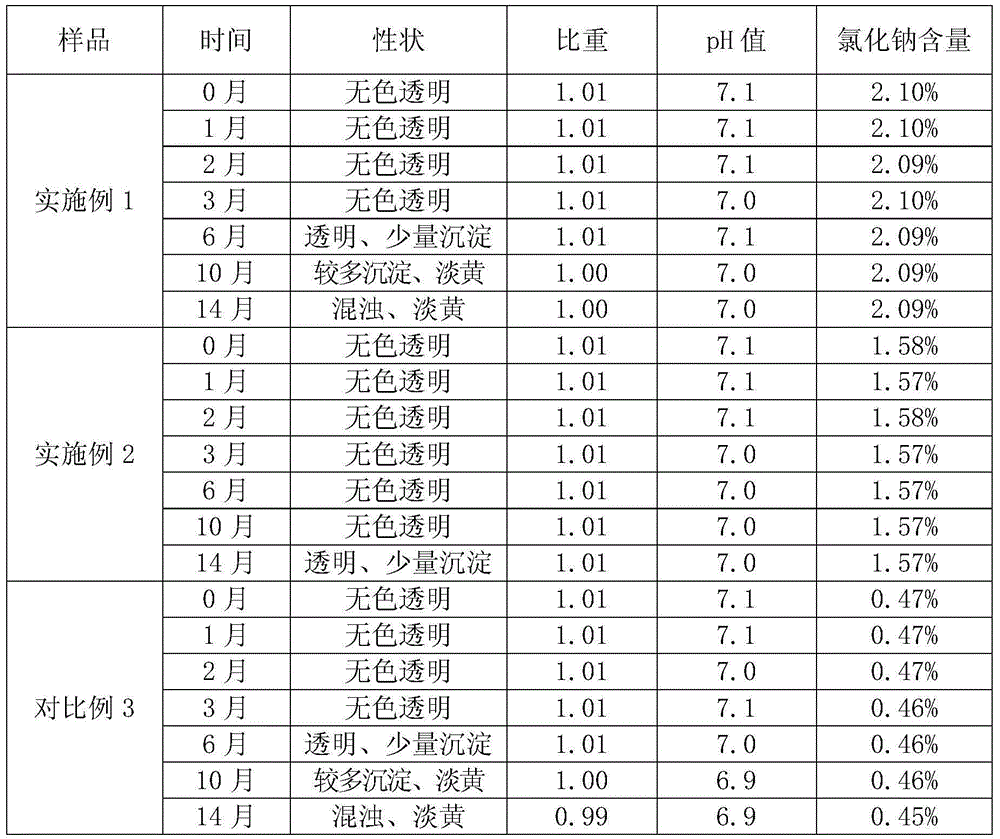 Soft hydrosol auxiliary agent used for ophthalmology