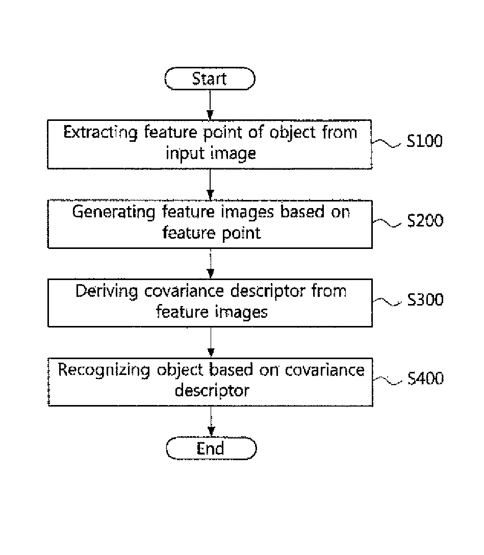 Method for recognizing object using covariance descriptor and apparatus thereof