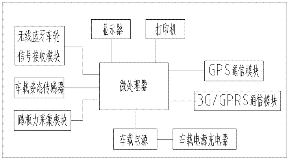 A multifunctional motor vehicle measuring instrument and detection method