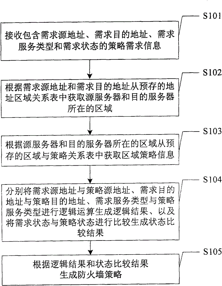 Firewall strategy-generating method, device and system