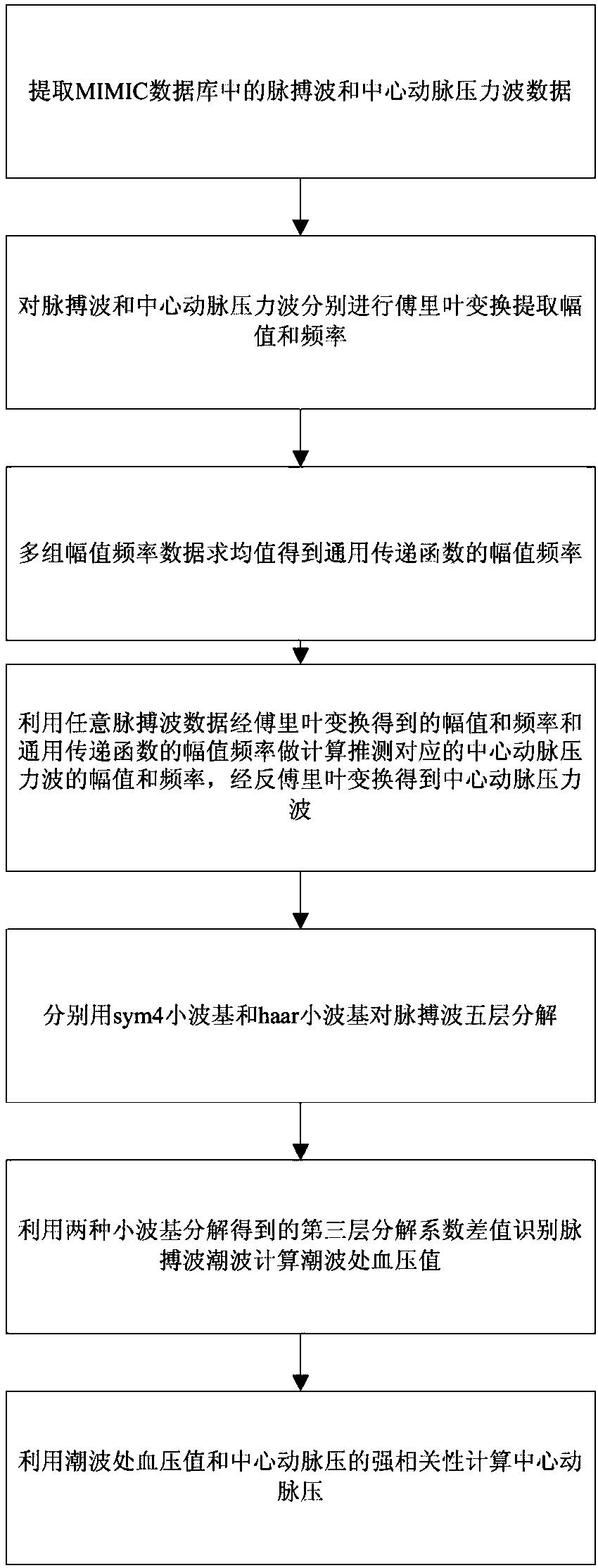 Central arterial pressure measurement method