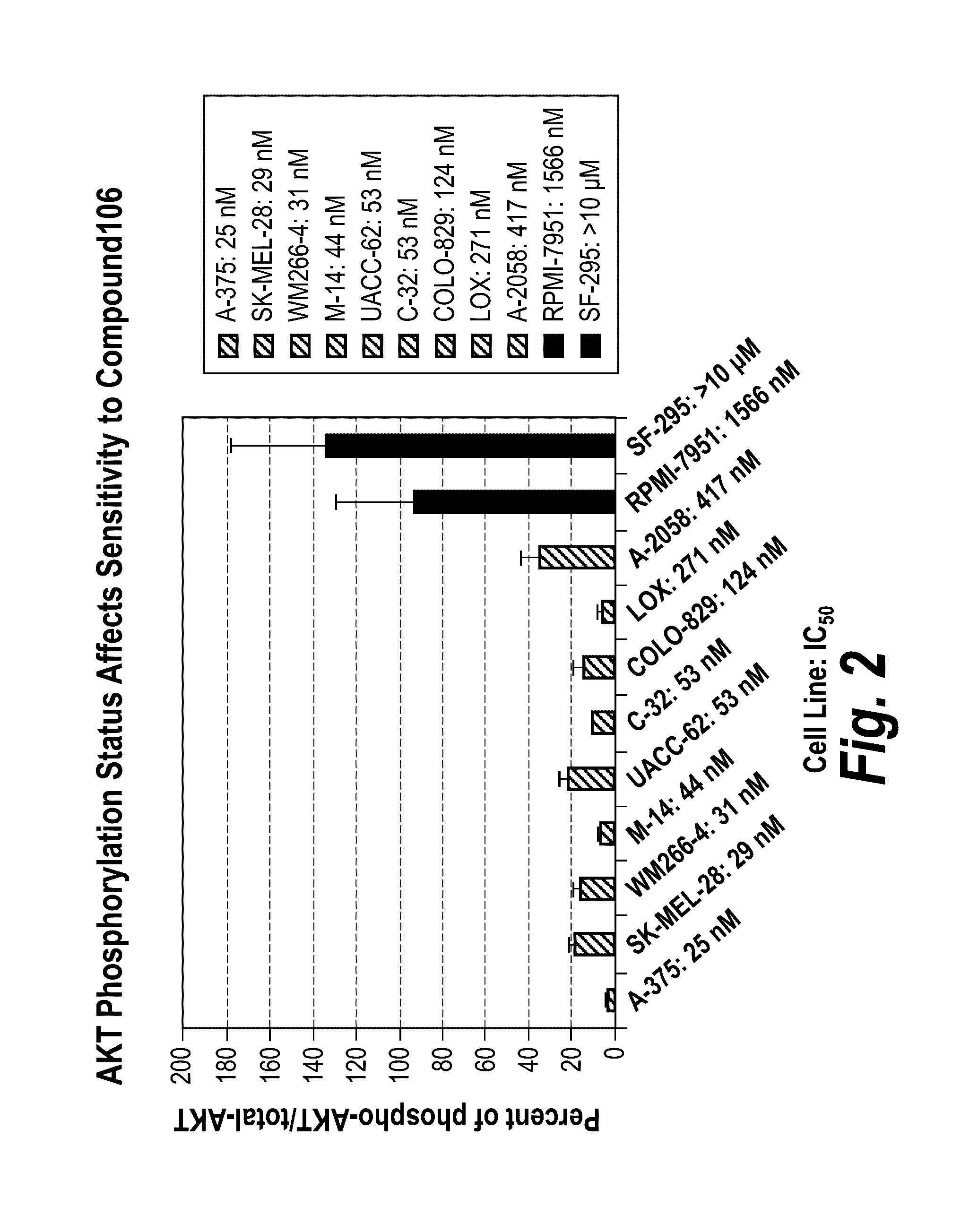 Methods for prognosing the ability of a zearalenone analog compound to treat cancer