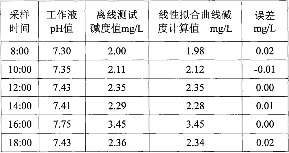 On-line analysis equipment for alkalinity of working solution in preparation of hydrogen peroxide by anthraquinone process and use method thereof