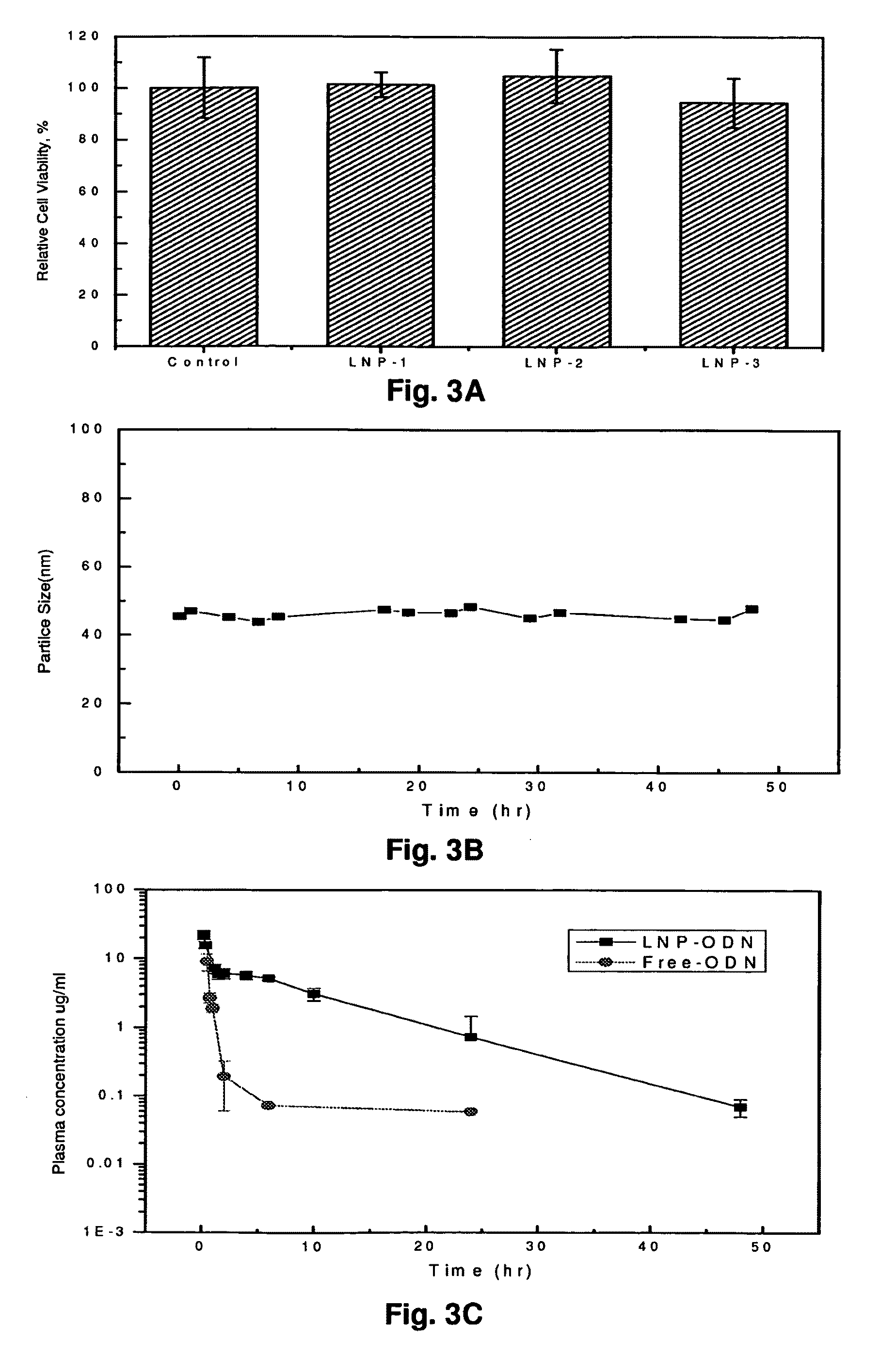 Lipid Nanoparticle Compositions and Methods of Making and Using the Same