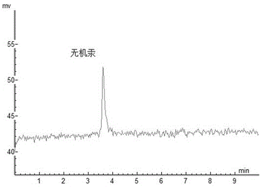 Method for detecting methyl mercury, ethyl mercury and inorganic mercury in water of aquaculture pond