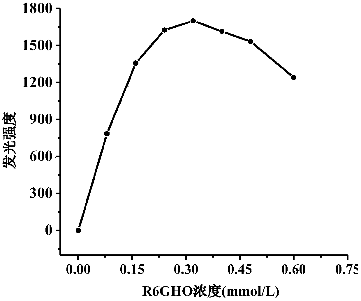 Preparation method and chemiluminescence analysis method of R6GHO