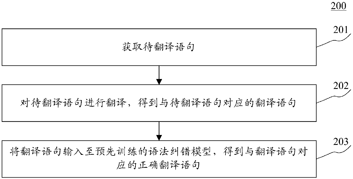 Method and device for translating statements