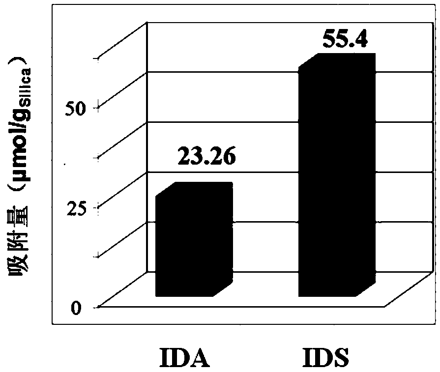 Wastewater defluorination application of iminodisuccinic acid (IDS) metal chelating type adsorbent