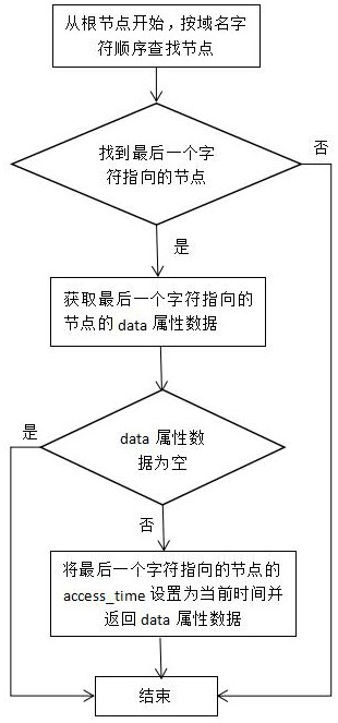 DNS cache processing method
