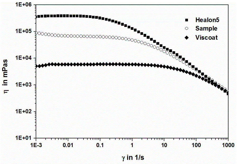 Preparation method of viscoelastic agent with cohesiveness and dispersivity