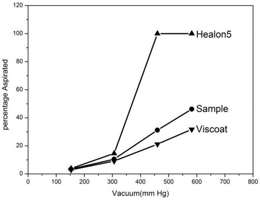Preparation method of viscoelastic agent with cohesiveness and dispersivity