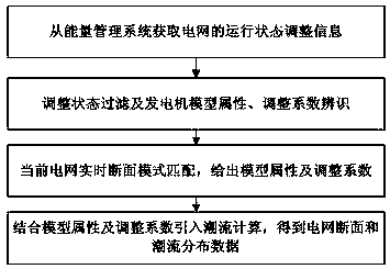 A Method of Generating Power Grid Section Based on Node Identification Results