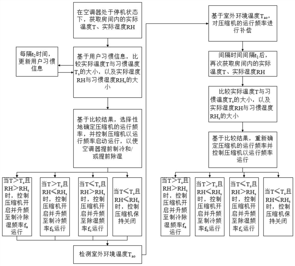 Control method of air-conditioner under refrigeration working condition