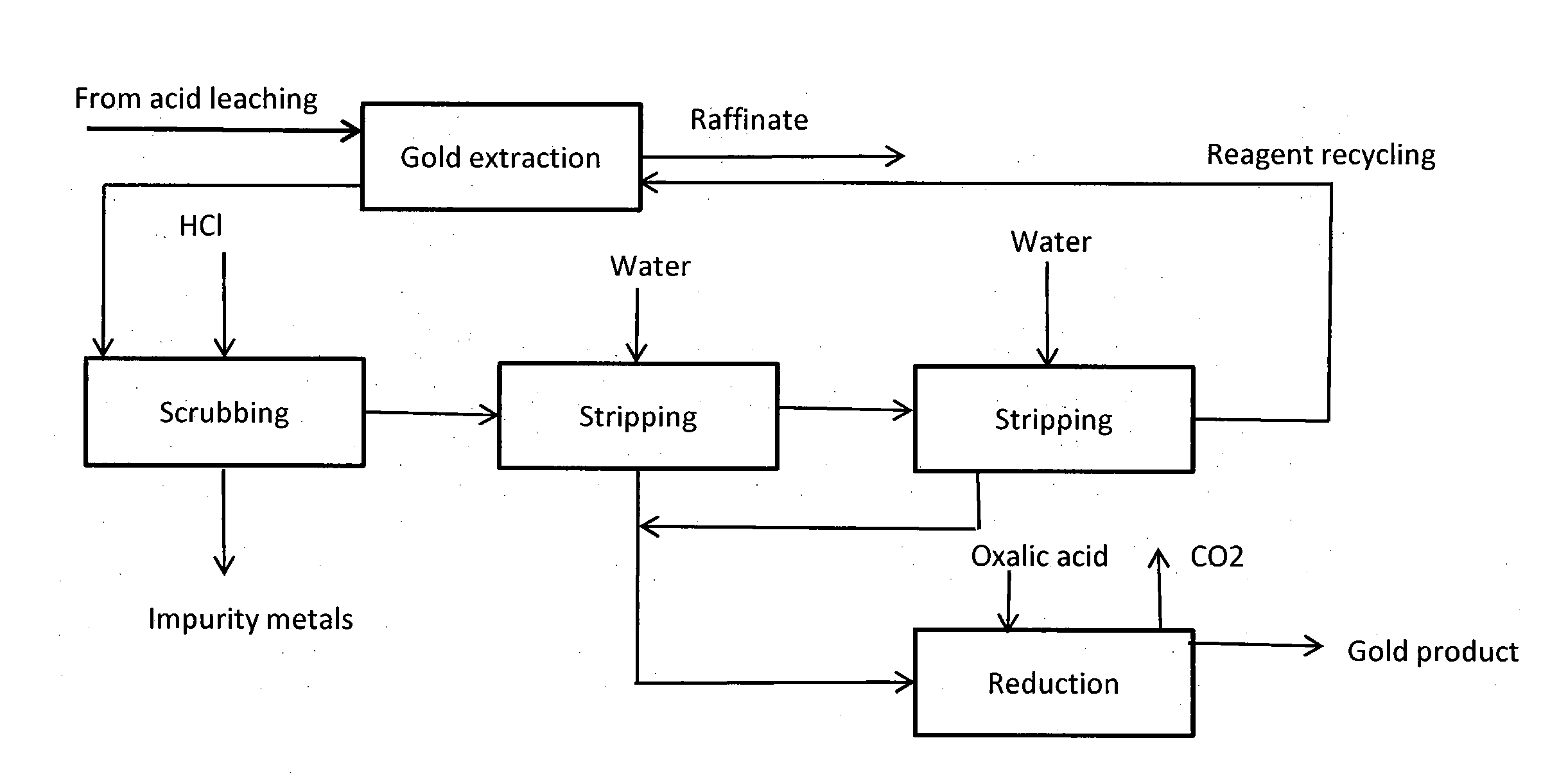 Method for recovering gold by solvent extraction