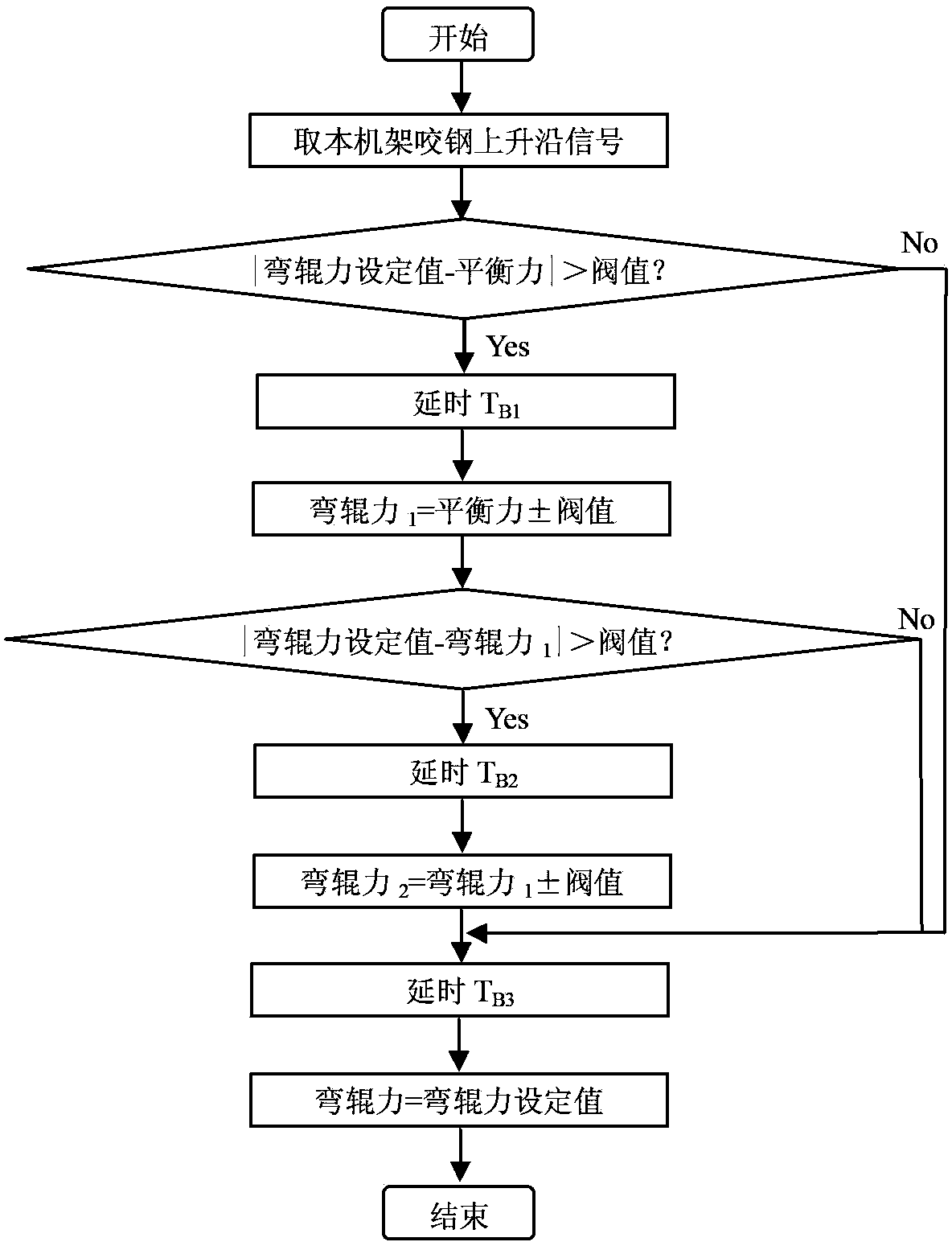 Method for controlling head and tail shapes of hot-rolled strip steel