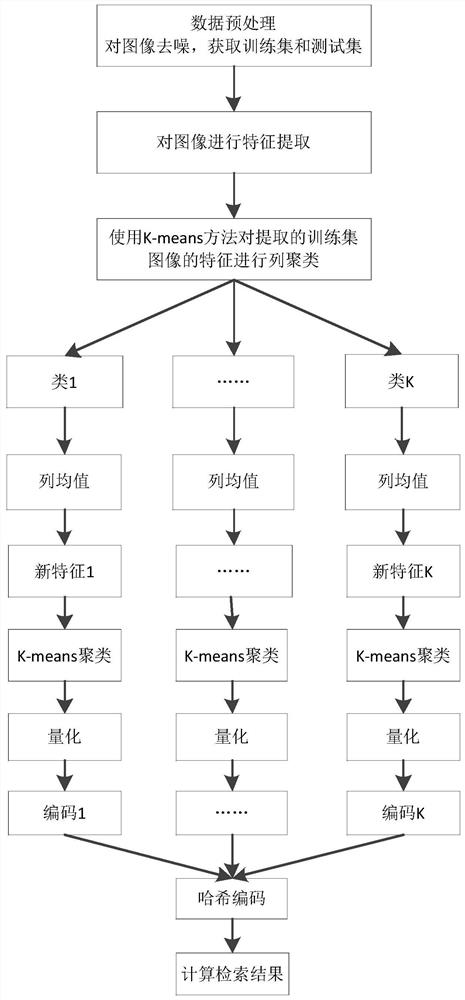 An Unsupervised Hash Retrieval Method Based on Clustering Feature Directions