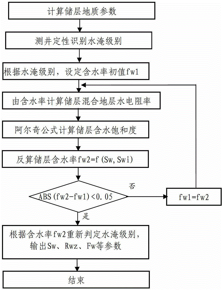 Novel water flooding layer logging evaluation method applying three parameters self-consistent iterative algorithm