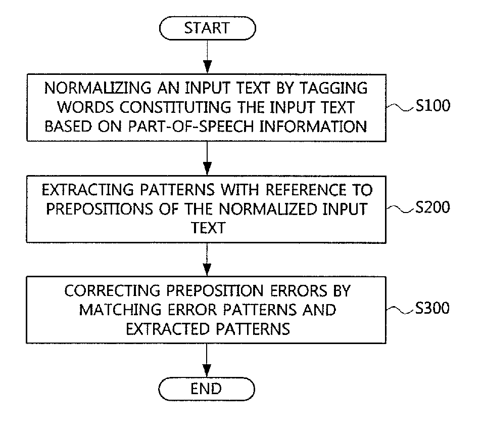 Preposition error correcting method and device performing same