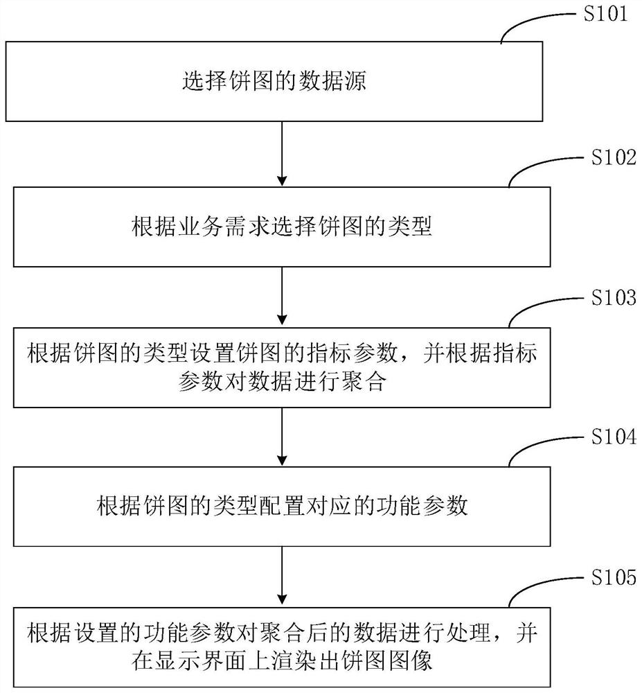 Pie chart-based data visualization method and device and computer readable storage medium