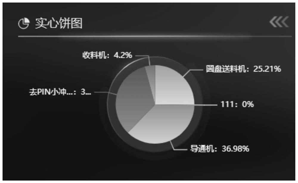 Pie chart-based data visualization method and device and computer readable storage medium