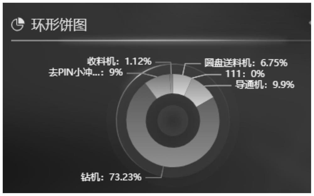 Pie chart-based data visualization method and device and computer readable storage medium