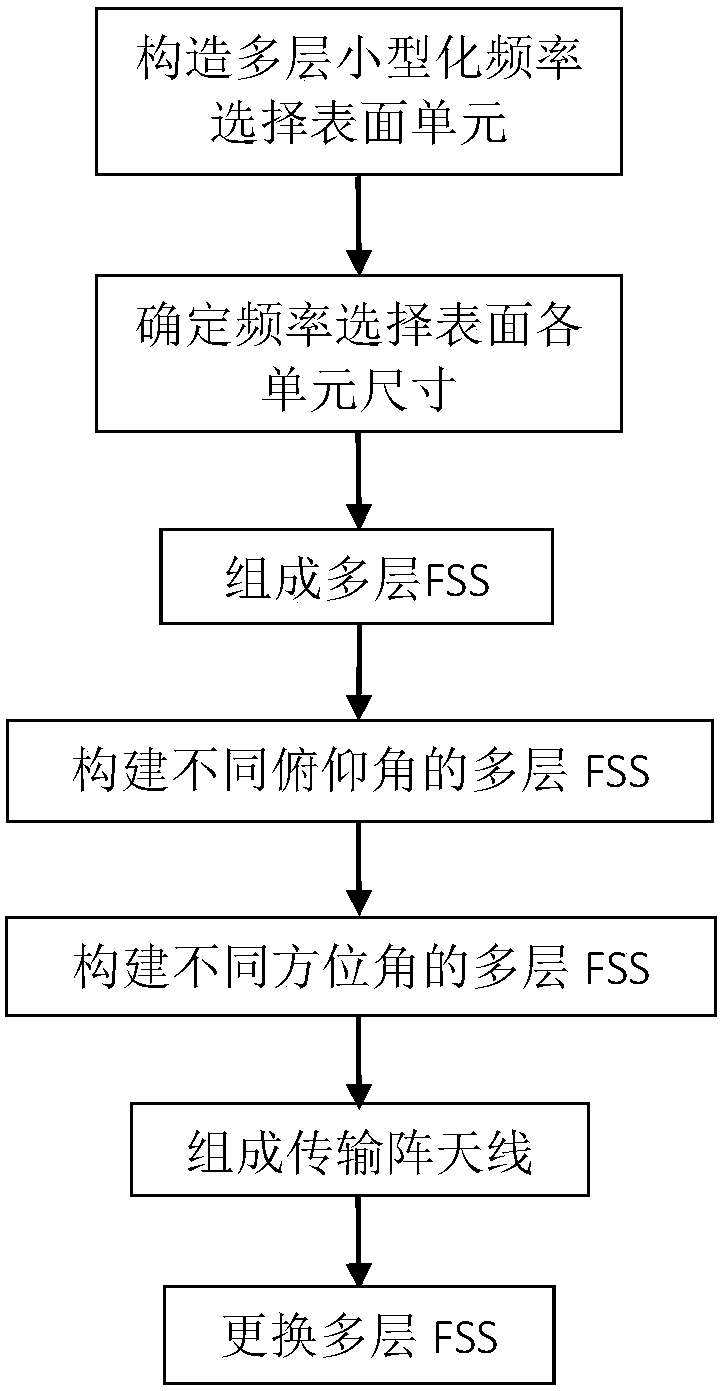 A Transmission Beam Steering Method Using Multilayer FSS