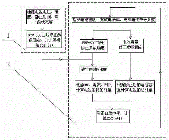 Electric vehicle power battery state-of-energy estimation method