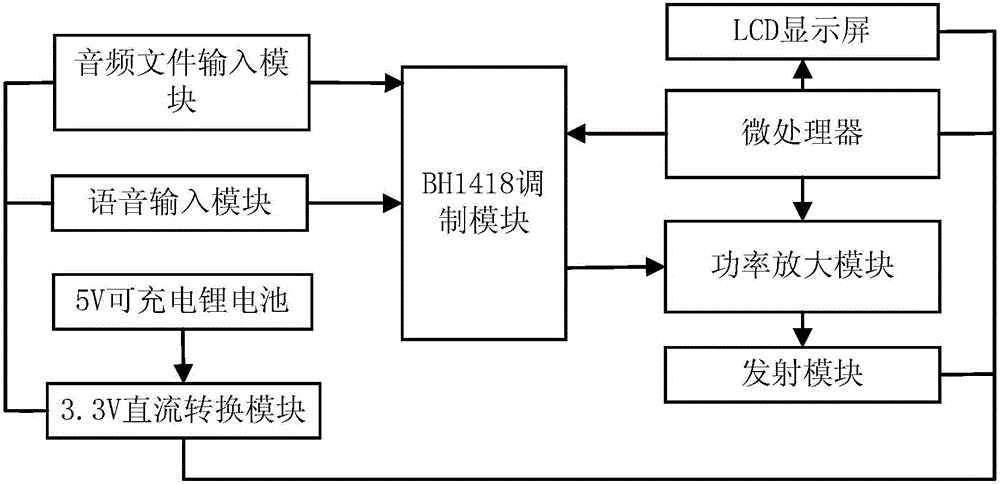 Full-band intelligent and adjustable FM transmitter