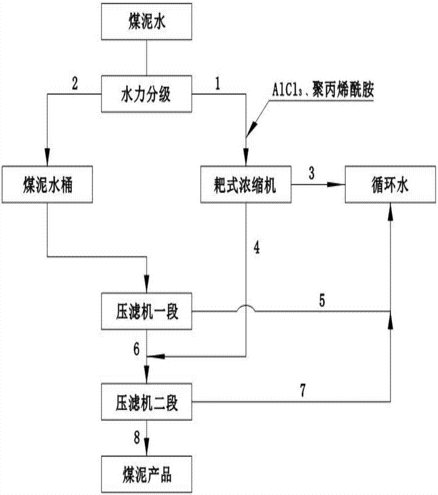 Coal slime water two-stage filtration process