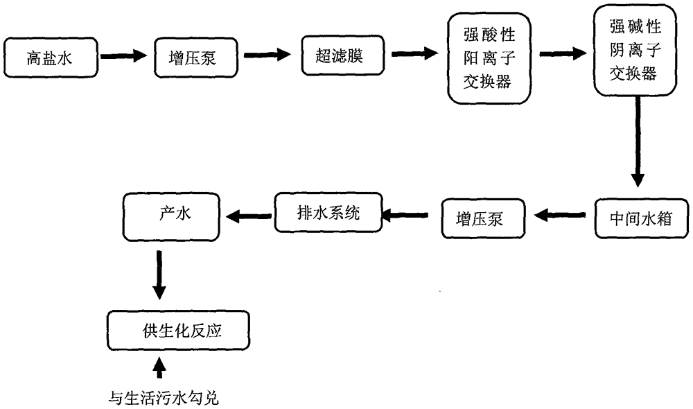 A method for combined treatment of high salt water