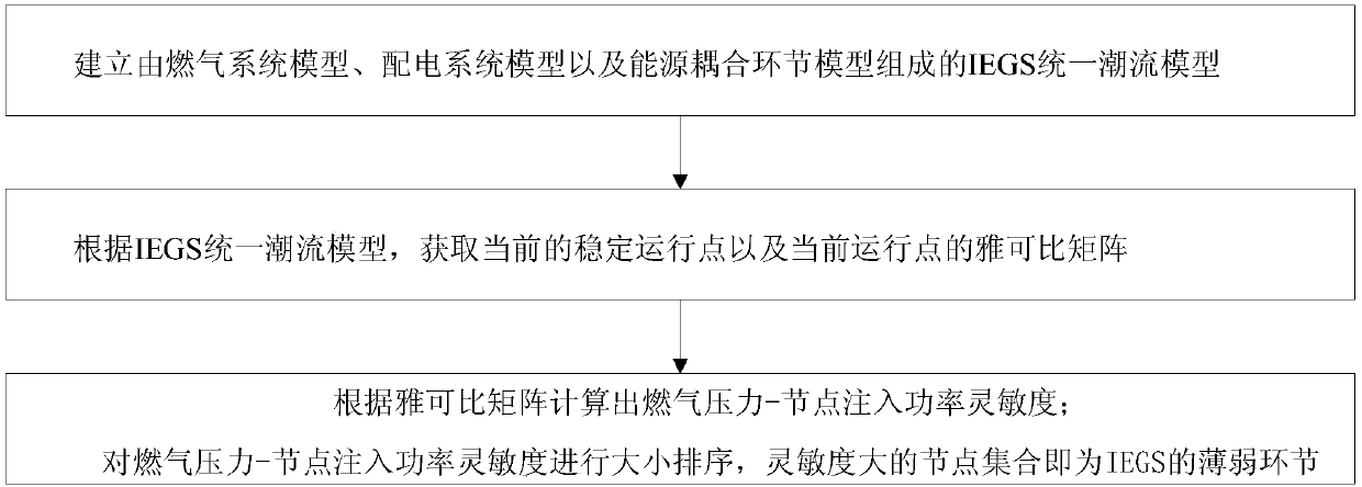 Static sensitivity analysis method oriented to integrated electricity and gas system