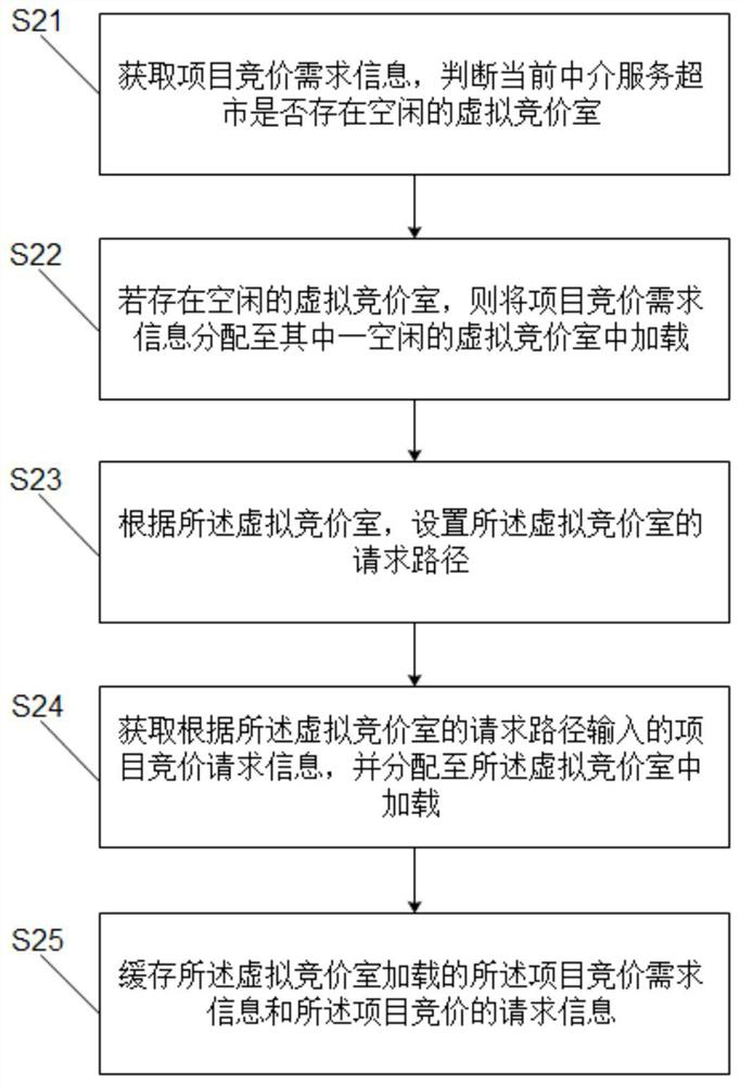 Method, system and storage medium for establishing virtual bidding room of intermediary service supermarket