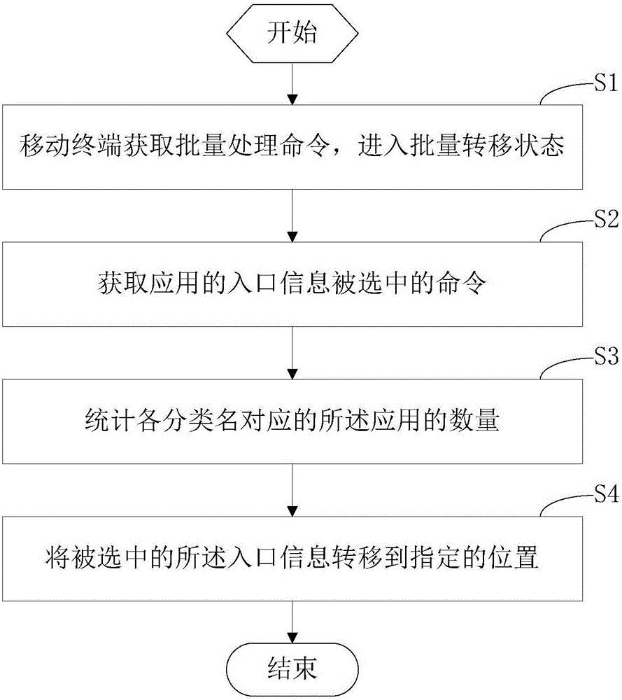 Method and apparatus for entrance information bulk transfer of mobile terminal and application