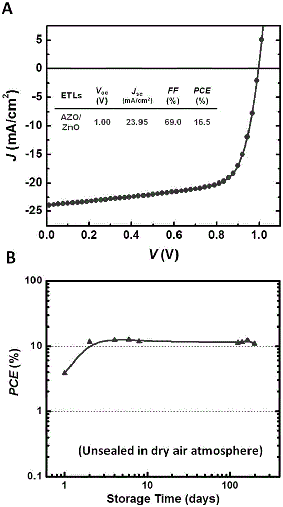 Novel planar heterojunction perovskite solar cell with high efficiency and long life manufactured by adopting low-temperature solution method