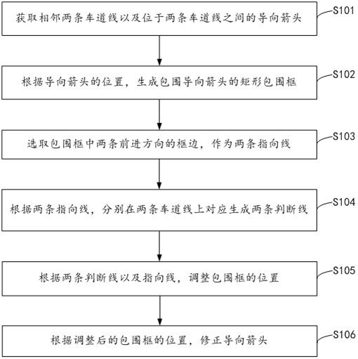 Correction method and related device of guide arrow map sign