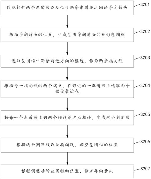 Correction method and related device of guide arrow map sign