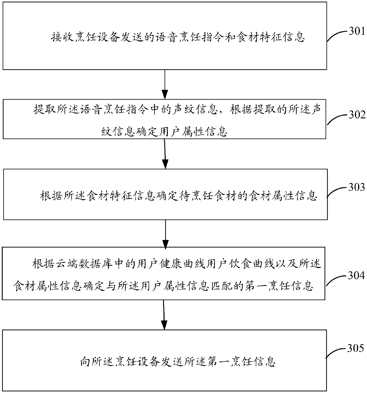 Recommendation method and device of cooking information and storage medium
