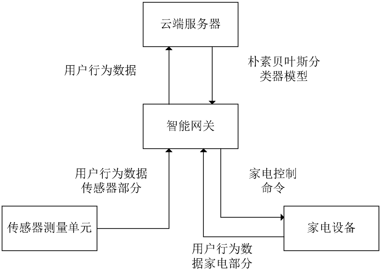 Method for controlling home appliance by intelligent gateway