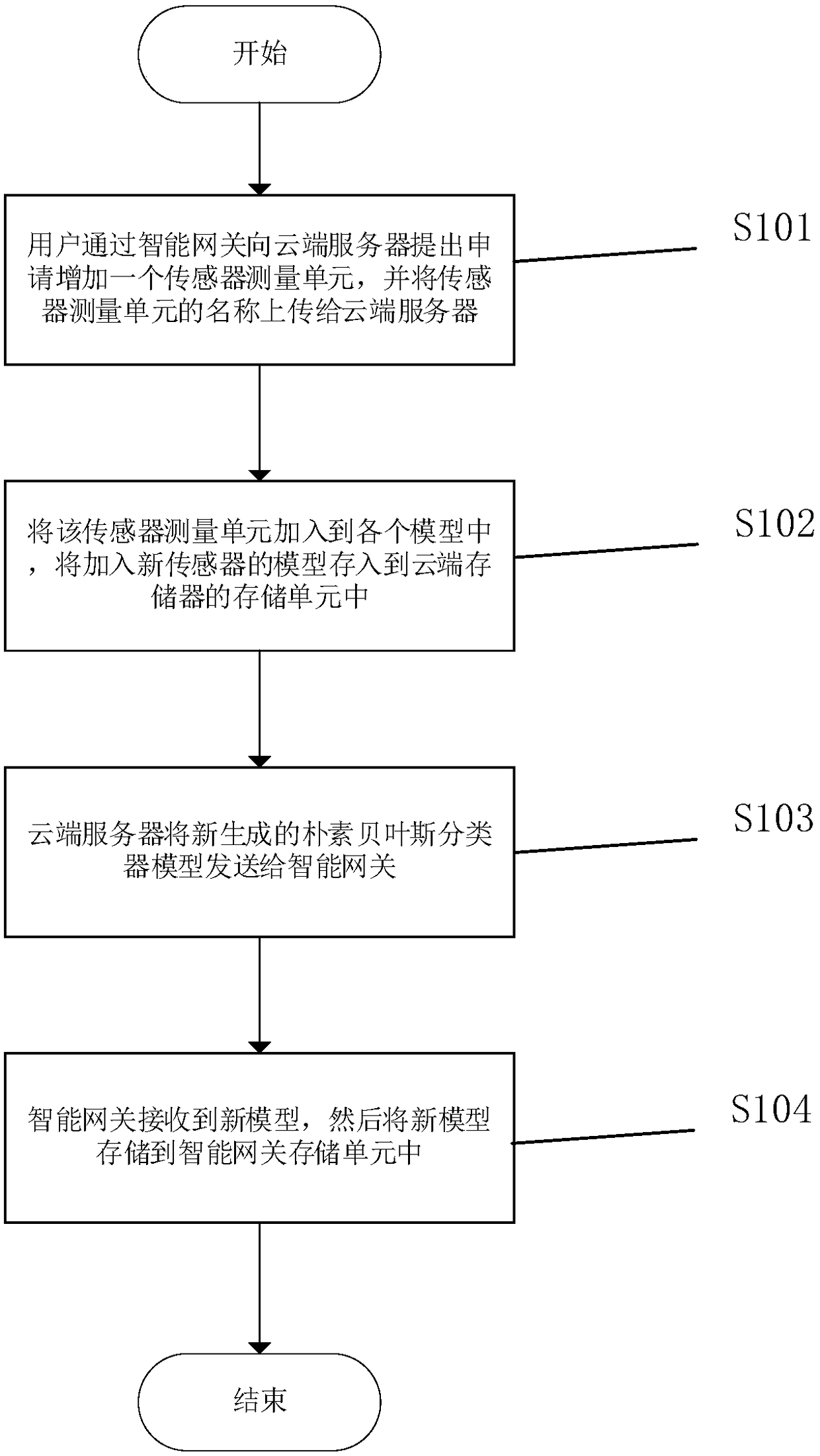 Method for controlling home appliance by intelligent gateway