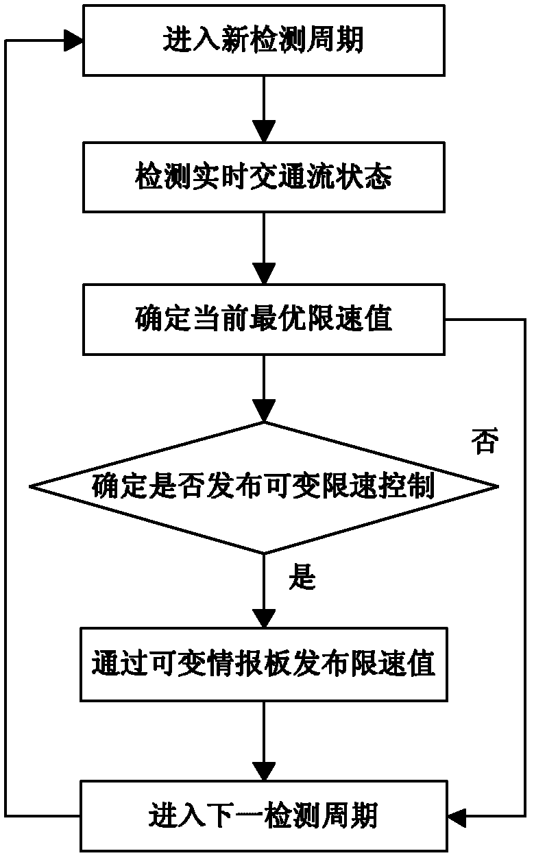 Expressway variable speed limit control method on basis of operation state of traffic flow