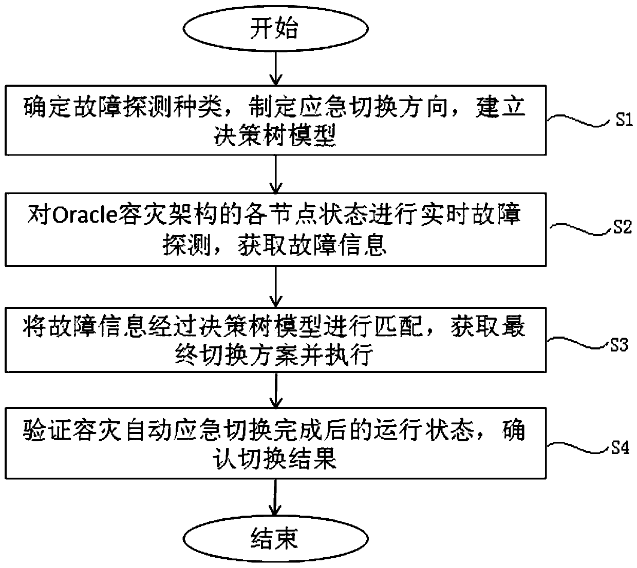 Method for triggering Oracle disaster tolerance automatic emergency switching based on fault detection