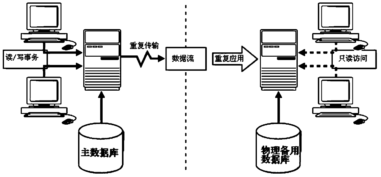 Method for triggering Oracle disaster tolerance automatic emergency switching based on fault detection