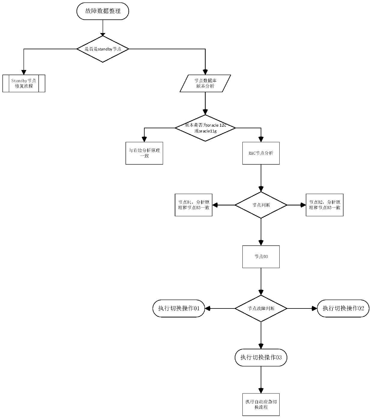 Method for triggering Oracle disaster tolerance automatic emergency switching based on fault detection