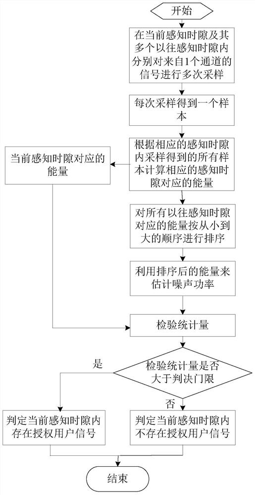 An Energy-Detected Spectrum Sensing Method Using Past Sensing Slot Data