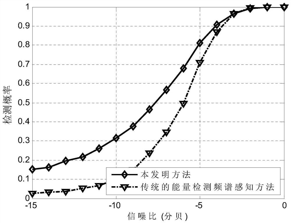 An Energy-Detected Spectrum Sensing Method Using Past Sensing Slot Data