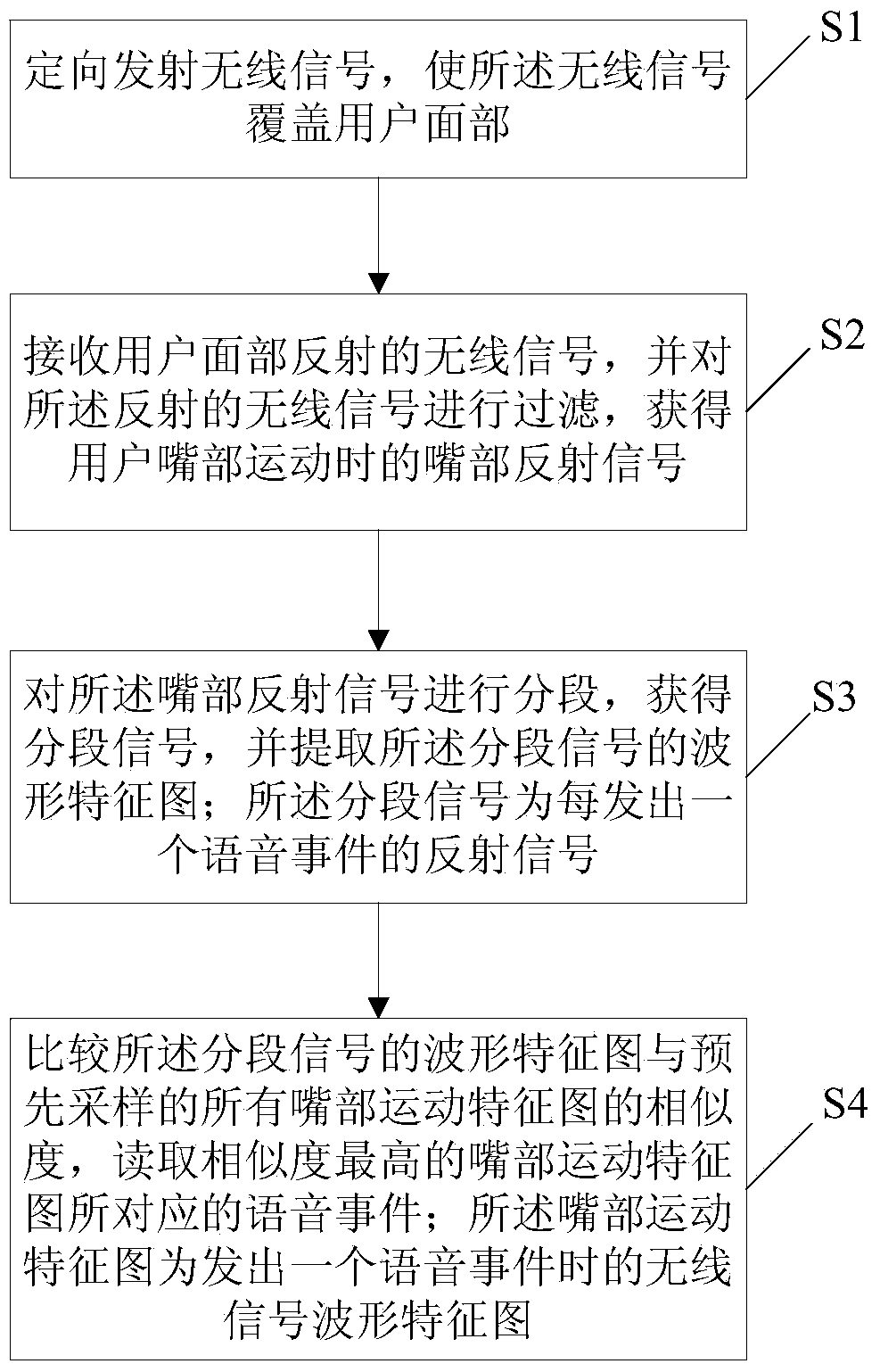 Lip language recognition method and system