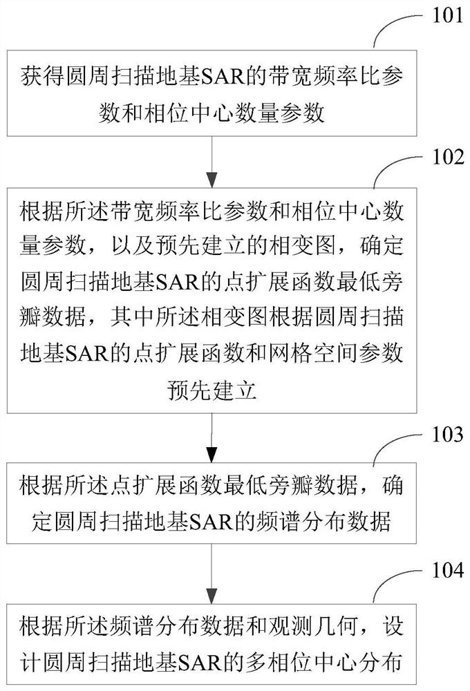 Multi-phase center distribution design method and device for circular scanning ground-based SAR