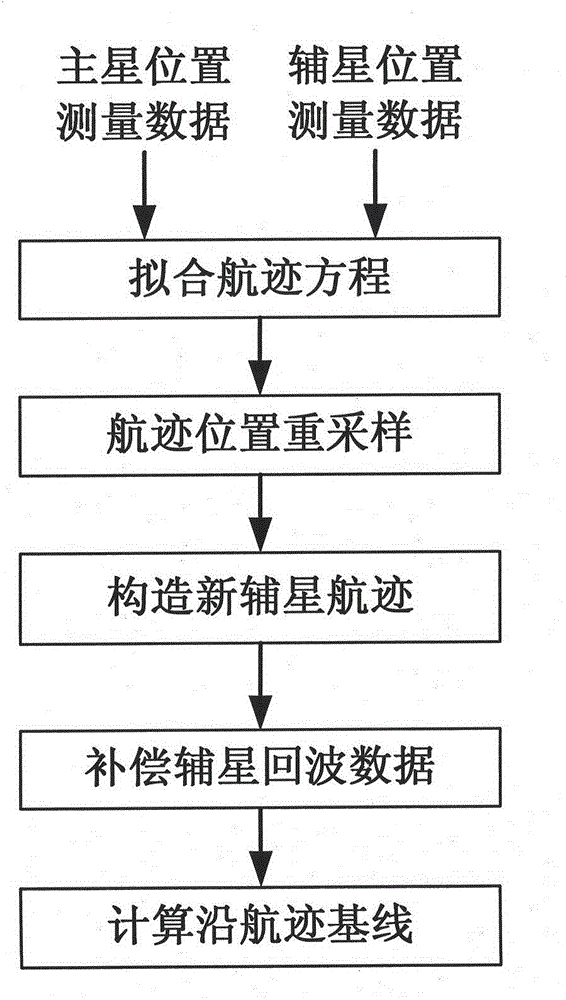 Non-parallel track compensation method of distributed satellite SAR (Synthetic Aperture Radar) system